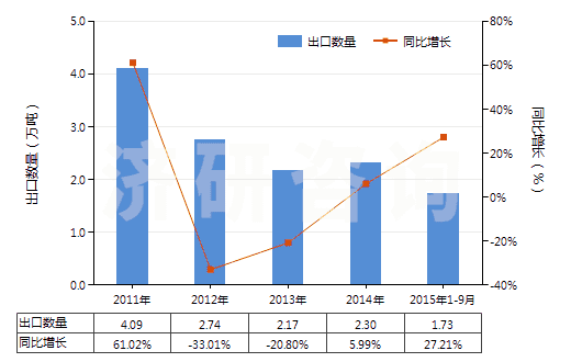 2011-2015年9月中國(guó)2-糠醛(HS29321200)出口量及增速統(tǒng)計(jì) 2011-2015年9月中國(guó)2-糠醛(HS29321200)出口量及增速統(tǒng)計(jì)